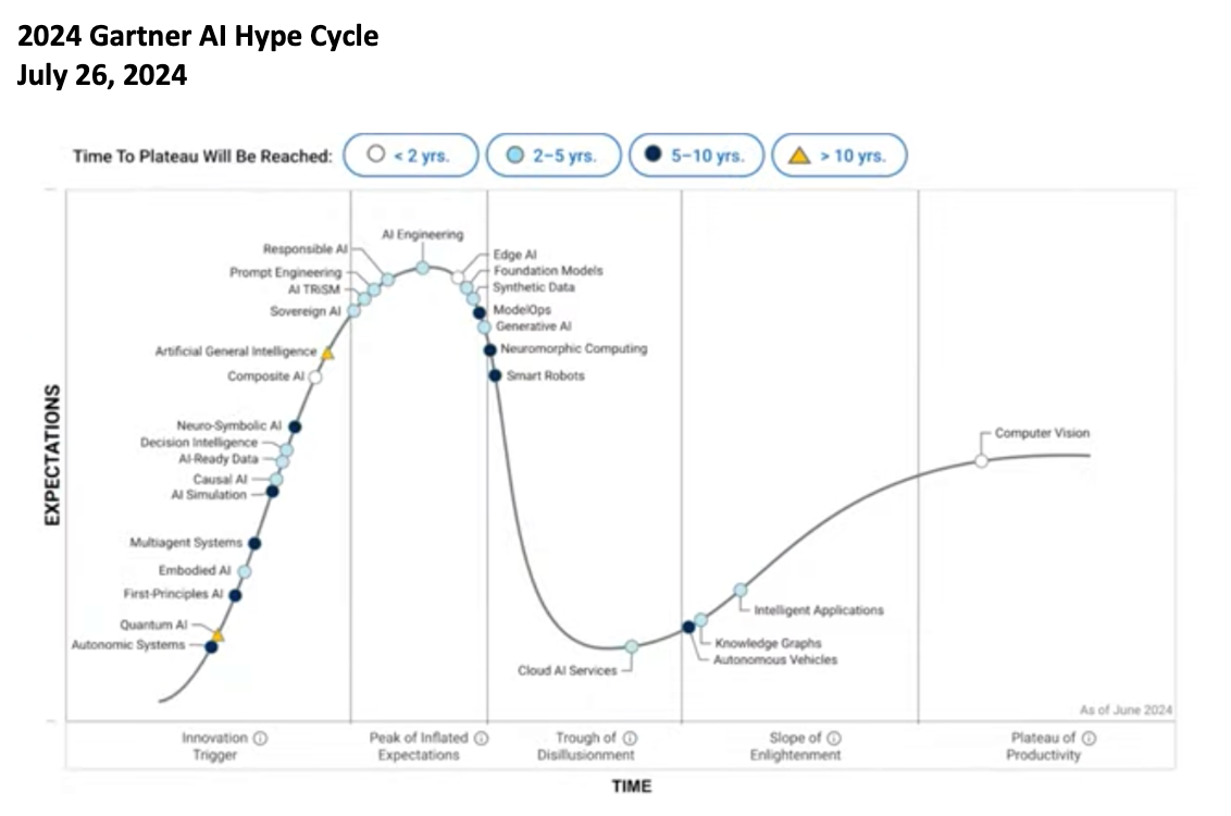 Gartner Hype Cycle AI ALJ AI Leadership Lab
